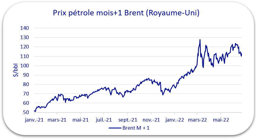 prix pétrole 2022