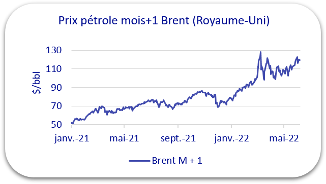 prix pétrole 2022