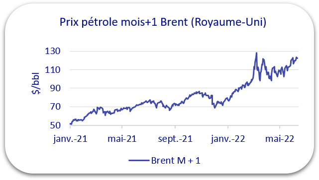 prix pétrole