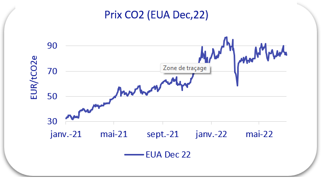 Prix CO2 2022