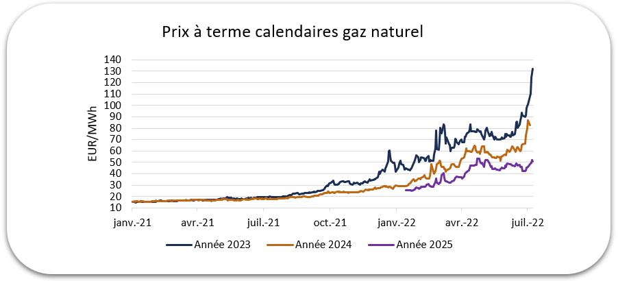 prix gaz naturel 2022