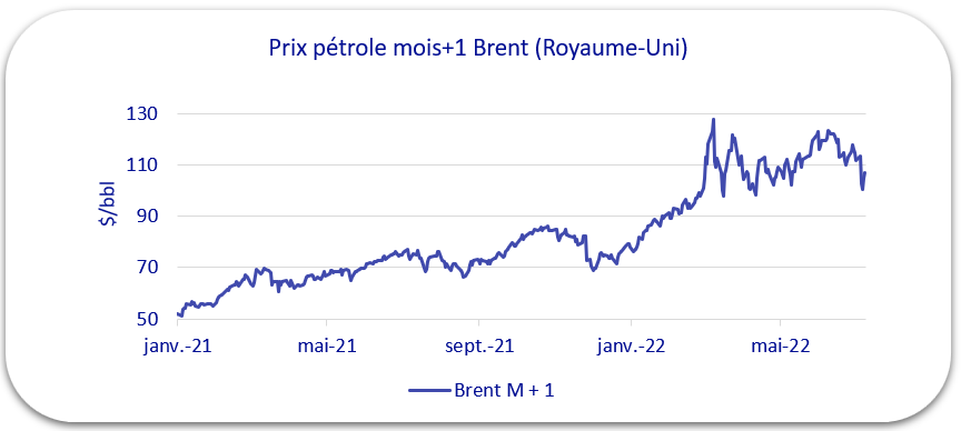 Prix pétrole brent 2022