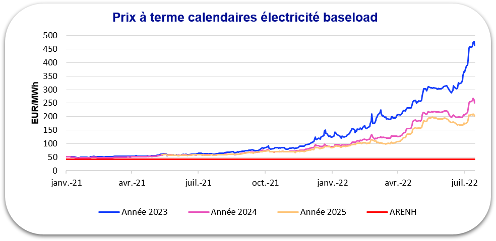 évolution prix électricité