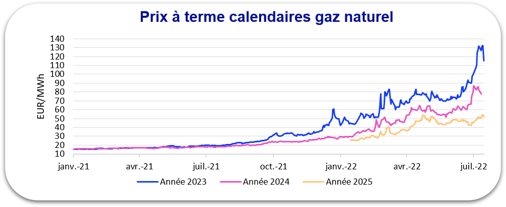 évolution prix gaz