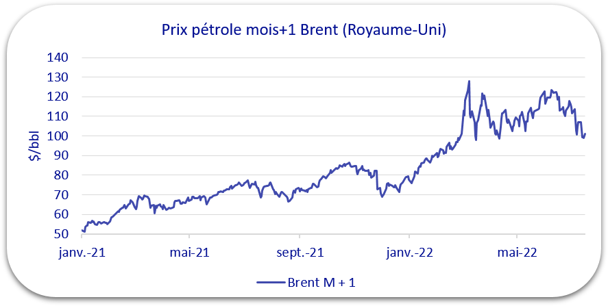 évolution prix pétrole