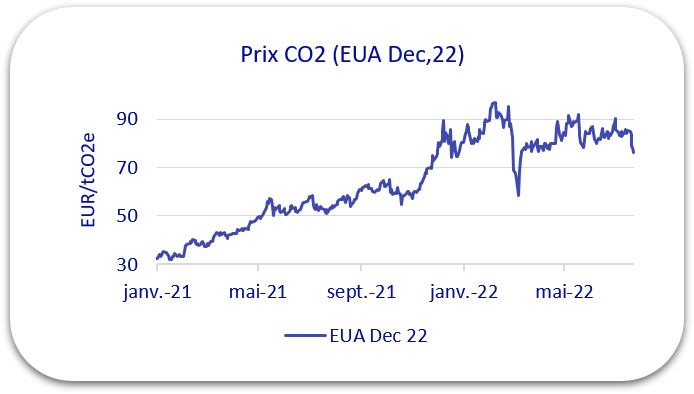 prix co2 2022