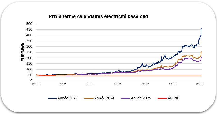 prix électricité 2022