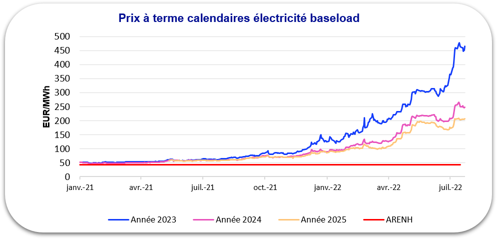 prix électricité 2022