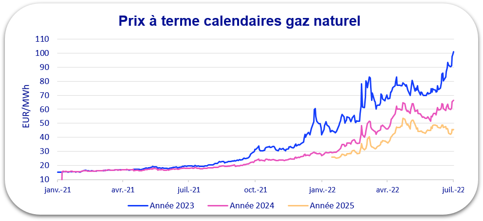 prix gaz 2022