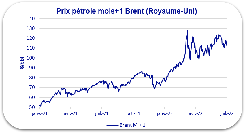 prix pétrole 2022