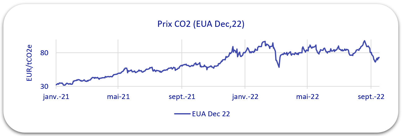 Graphique évolution prix quotas émissions 2022
