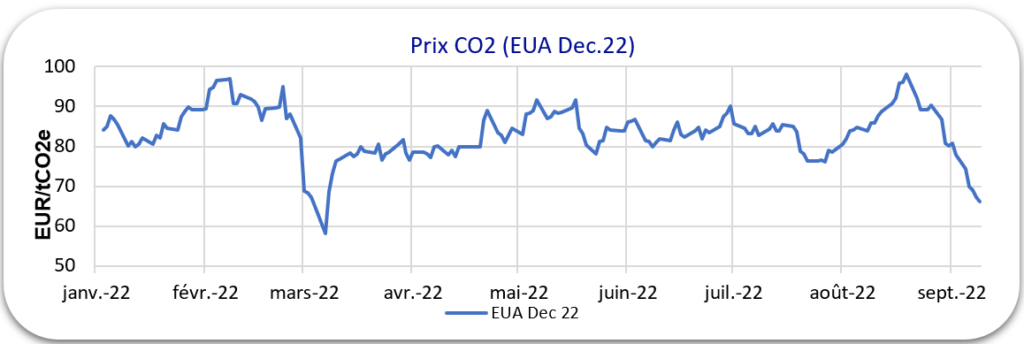 Graphique évolution prix CO2 2022