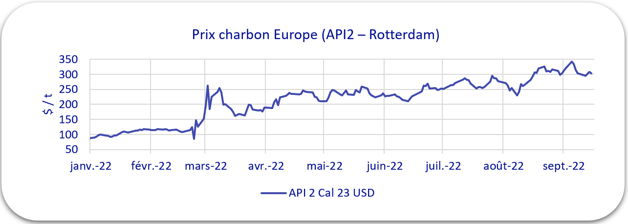 Charbon europe 2022 graphique