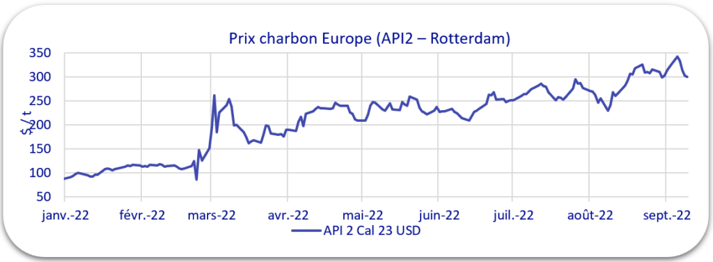 Graphique évolution prix charbon 2022