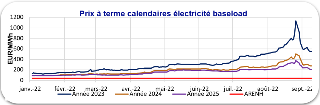 graphique évolution prix électricité 2022