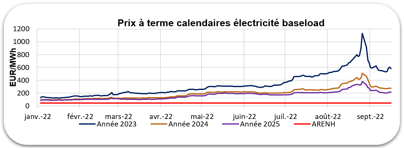 graphique évolution prix électricité 2022