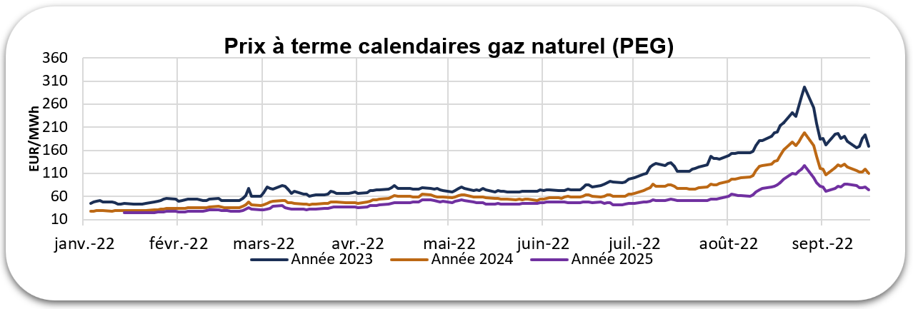 Graphique évolution gaz 2022