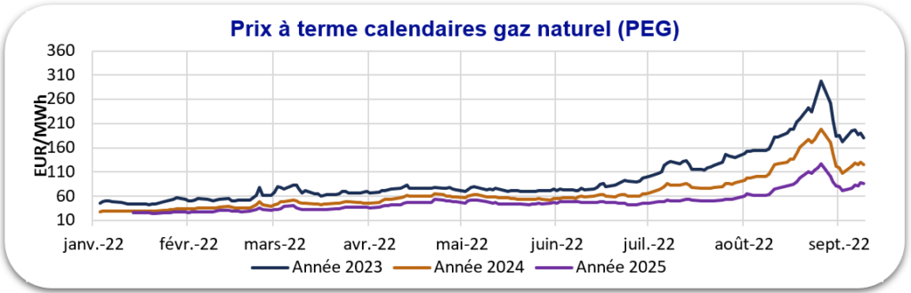 graphique évolution prix gaz 2022