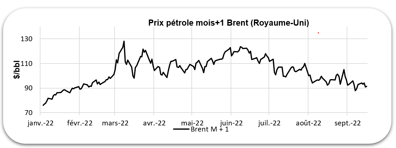 Evolution prix pétrole 2022
