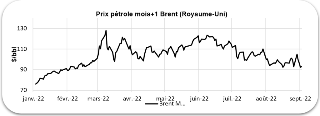 Graphique évolution prix pétrole 2022