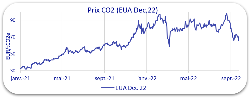 prix co2 septembre 2022