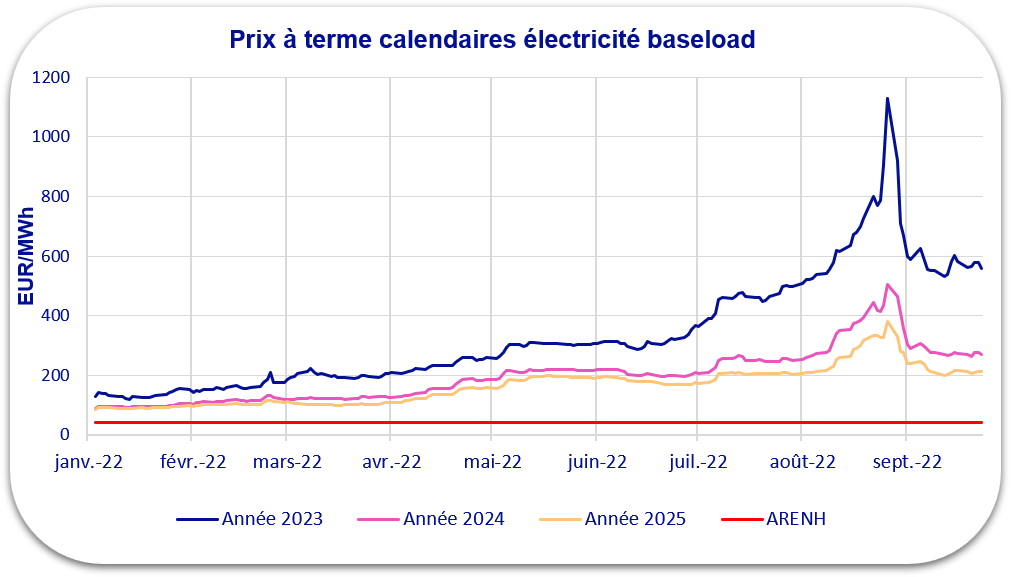 prix électricité septembre 2022