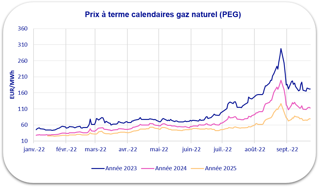 prix gaz septembre 2022