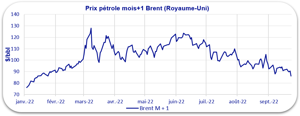 prix pétrole septembre 2022