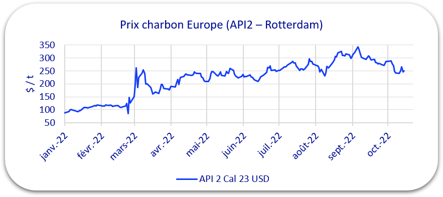graphique prix charbon