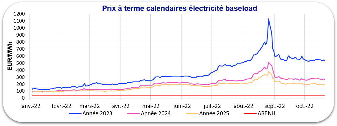 graphique prix électricité