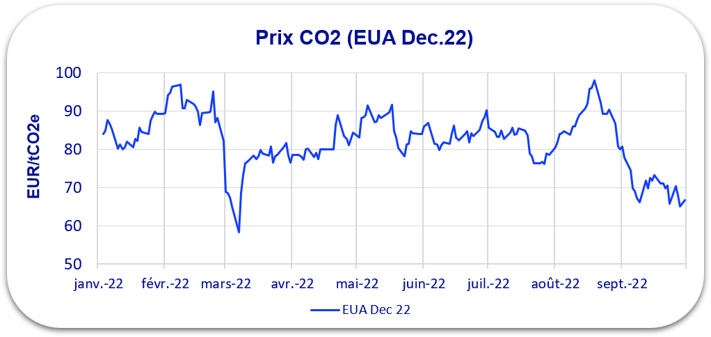 évolution prix c02 2022