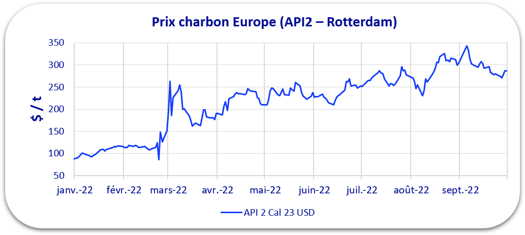 évolution prix charbon 2022