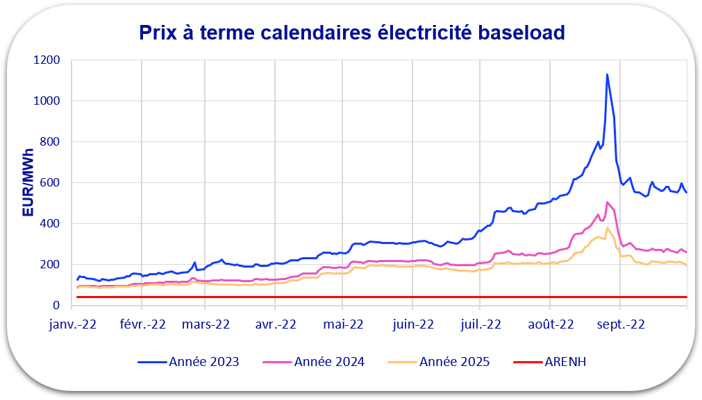 évolution prix électricité 2022