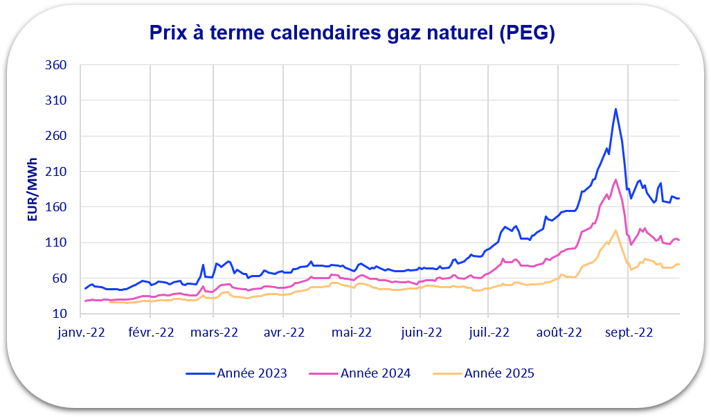 évolution prix gaz 2022