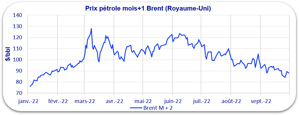 évolution prix pétrole 2022