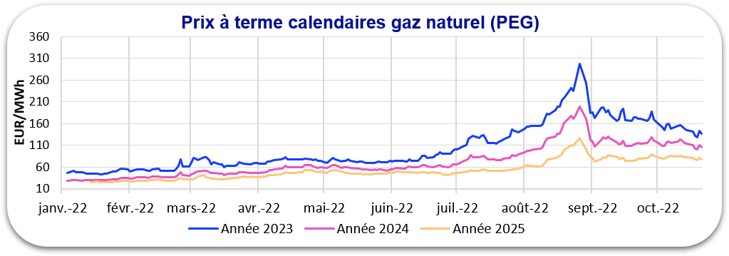 graphique prix gaz