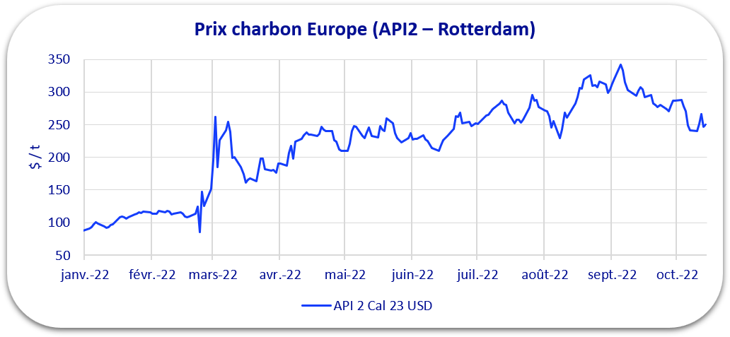 graphique prix charbon