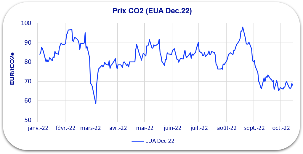 graphique prix co2