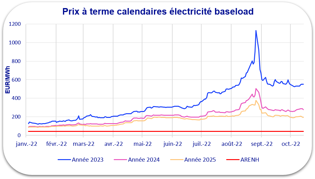 graphique prix électricité