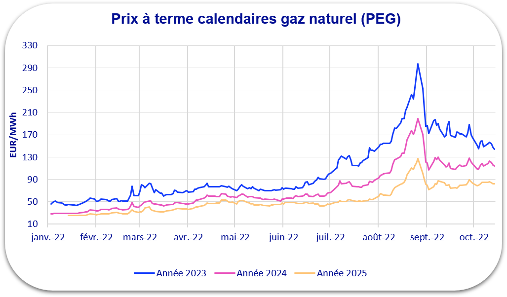 graphique prix gaz