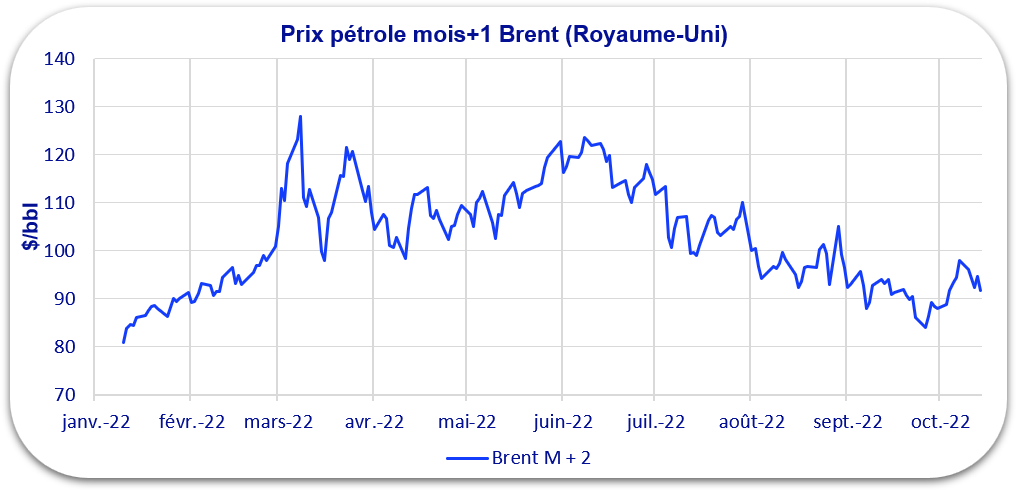 graphique prix pétrole