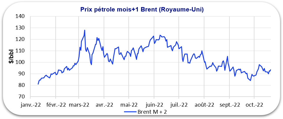 graphique prix pétrole