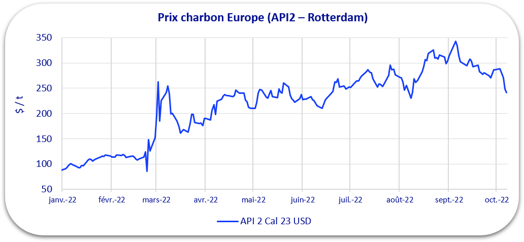 prix charbon octobre 2022