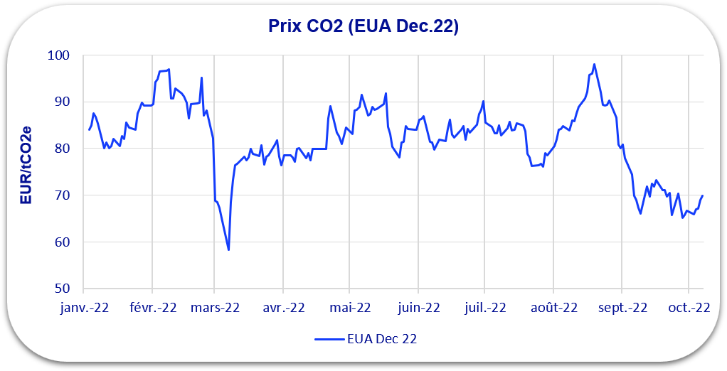 prix co2 octobre 2022