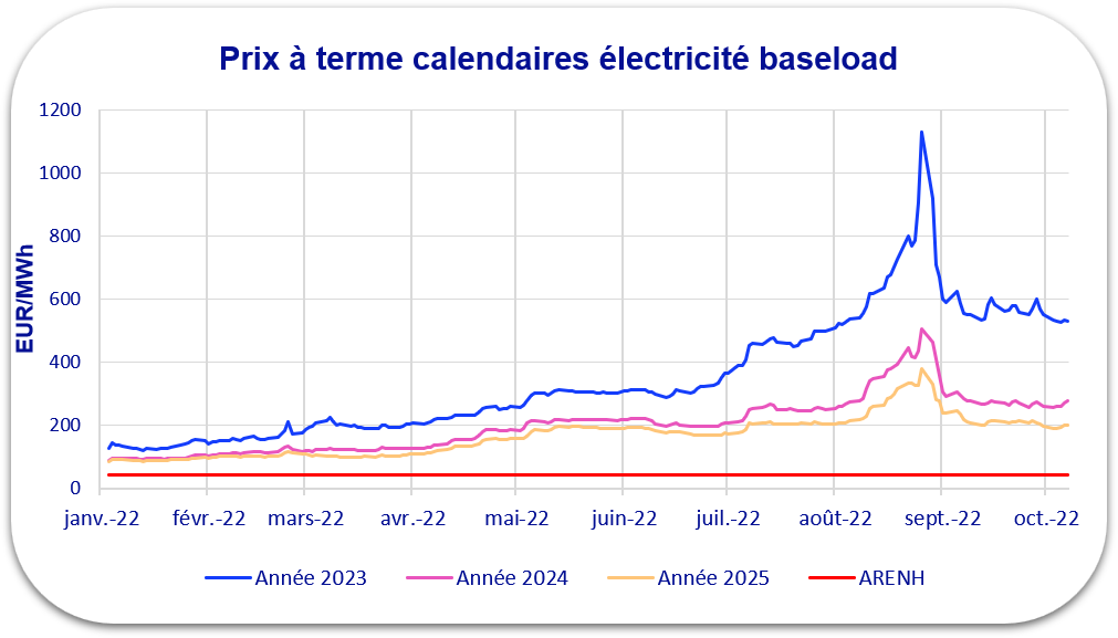 prix électricité octobre 2022