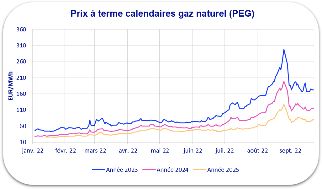 prix gaz octobre 2022