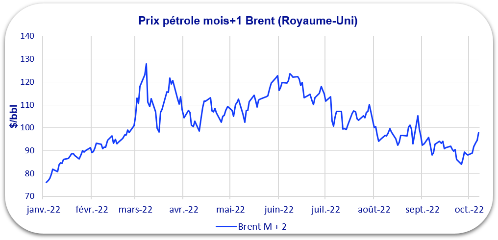 prix pétrole octobre 2022