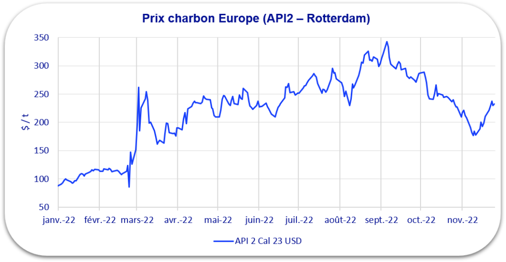 évolution prix charbon 2022