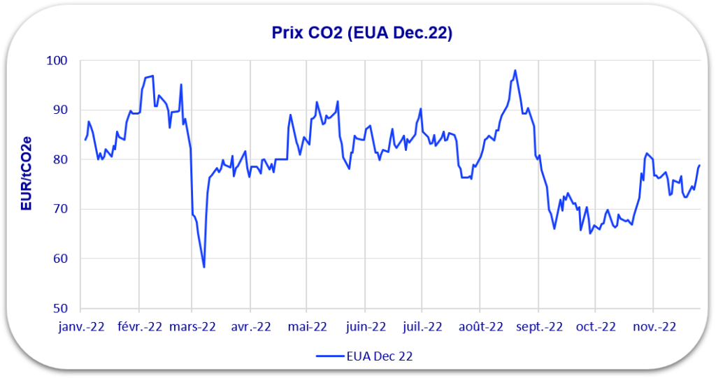 évolution prix co2 2022