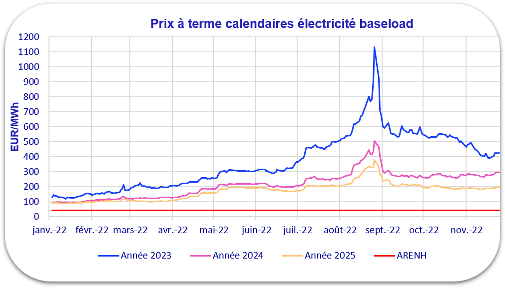 évolution prix électricité 2022